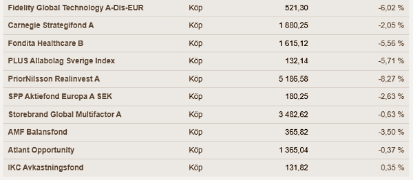 placera-redaktionellt-2021-290422fondlistan.png
