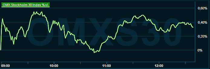 placera-redaktionellt-2021-291122omx1300.png