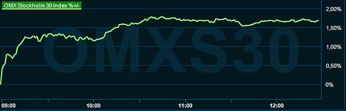 placera-redaktionellt-2021-300323omx1230.png