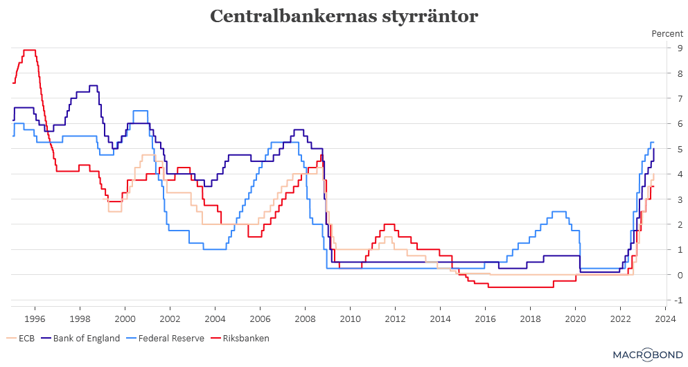 placera-redaktionellt-2021-300623policyräntor.png