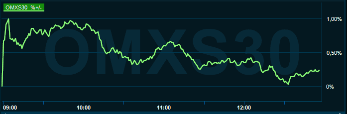 placera-redaktionellt-2021-300921omx1300.PNG