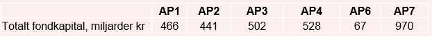 placera-redaktionellt-2021-AP fondkapital.PNG