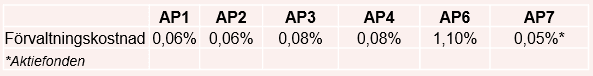 placera-redaktionellt-2021-AP kostnader.PNG
