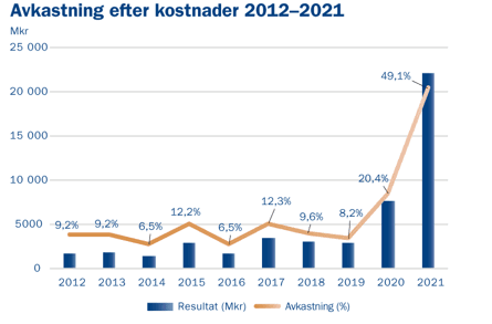 placera-redaktionellt-2021-AP6 avkastning.png