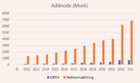 placera-redaktionellt-2021-Addnodenetto.JPG
