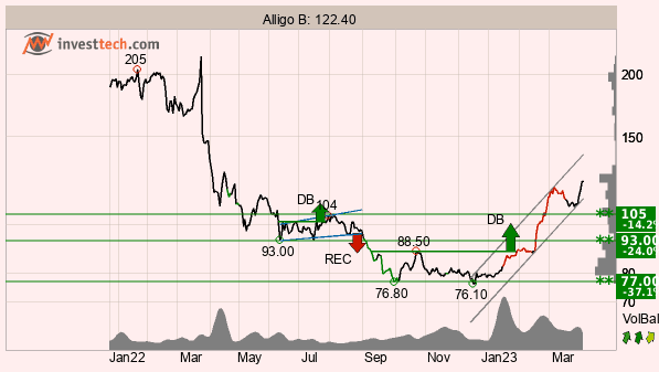 placera-redaktionellt-2021-Alligo040423.png