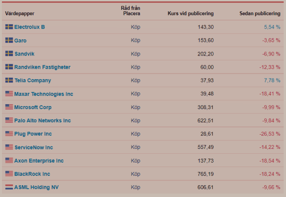 placera-redaktionellt-2021-Aprillistan.png