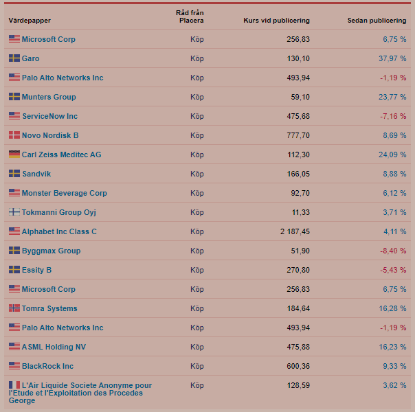 placera-redaktionellt-2021-Augustilistan.png