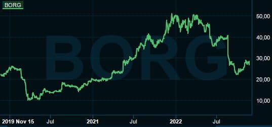 placera-redaktionellt-2021-BBchart.JPG