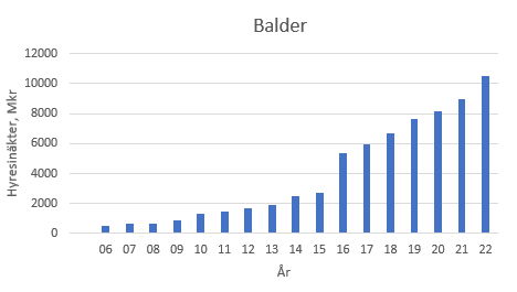 placera-redaktionellt-2021-Balder hyresintäkter.png
