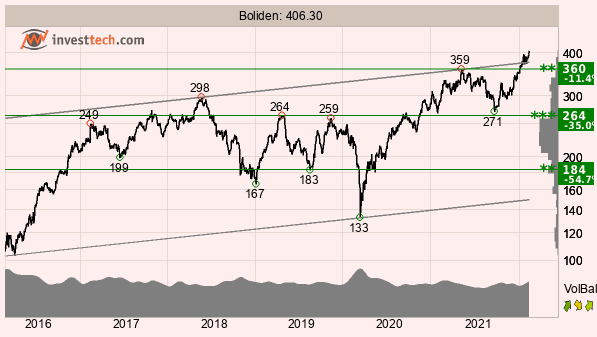 placera-redaktionellt-2021-Boliden Lång sikt 10 februari 2022.png