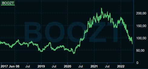 placera-redaktionellt-2021-BooztChart.JPG