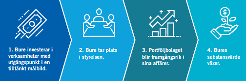 placera-redaktionellt-2021-Bureaffärsmodell.png