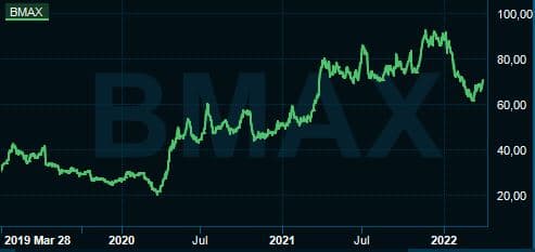 placera-redaktionellt-2021-ByggmaxChart.JPG