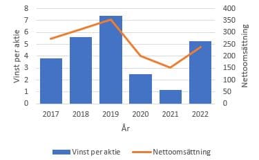 placera-redaktionellt-2021-CTThistorik.JPG