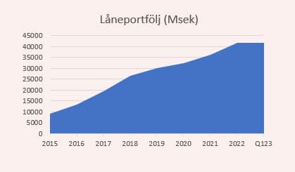 placera-redaktionellt-2021-Coll - Låneportfölj.JPG