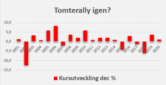 placera-redaktionellt-2021-Decemberbörsen.png
