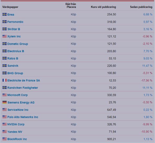 placera-redaktionellt-2021-Decemberlistan.png