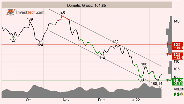 placera-redaktionellt-2021-Dometic Group Kort sikt 10 februari 2022.png