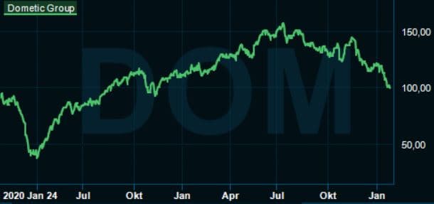 placera-redaktionellt-2021-DometicChart.JPG