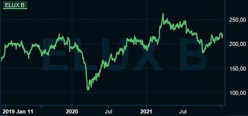 placera-redaktionellt-2021-EluxChart.JPG
