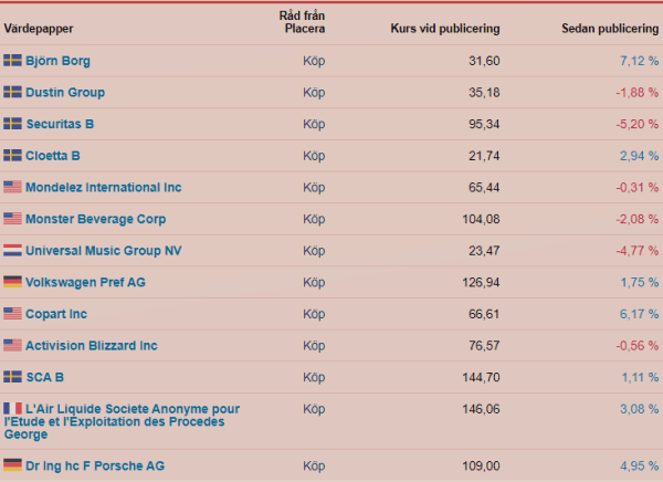 placera-redaktionellt-2021-Februarilistan.png