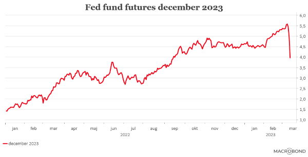 placera-redaktionellt-2021-FedFundfuturesdecember2023 (002).png