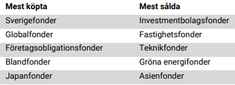 placera-redaktionellt-2021-Fonder stat2.PNG