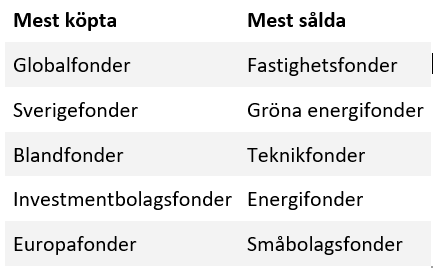 placera-redaktionellt-2021-Fondtabell.PNG