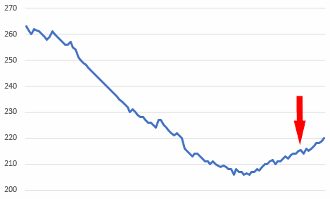 placera-redaktionellt-2021-Glidande stop loss graf sjunkande.png