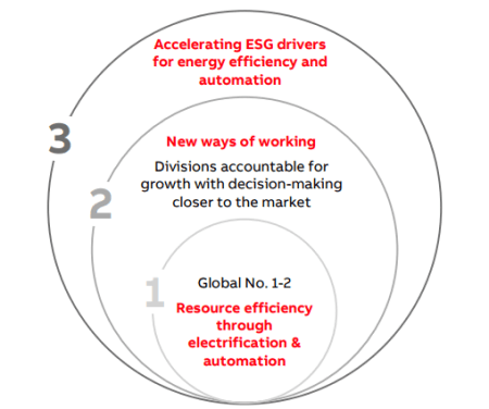 placera-redaktionellt-2021-GrowthABB.png