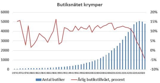 placera-redaktionellt-2021-HM butikstillväxt.JPG