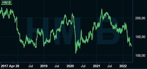 placera-redaktionellt-2021-HMchart.JPG