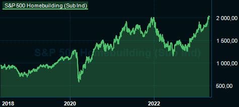 placera-redaktionellt-2021-HomebuildersChart.JPG