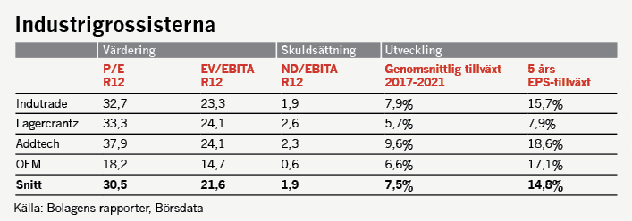 placera-redaktionellt-2021-Indutradetab310822.png