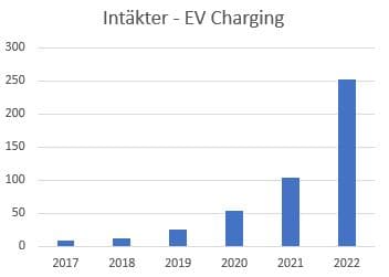 placera-redaktionellt-2021-Intäkter EV.JPG