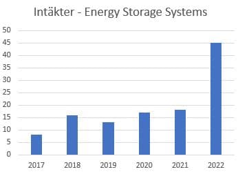 placera-redaktionellt-2021-Intäkter SES.JPG