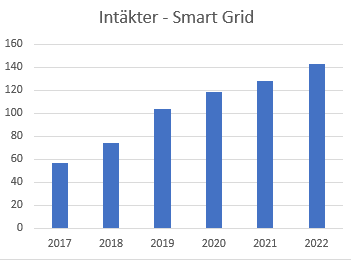 placera-redaktionellt-2021-Intäkter smart grid.png