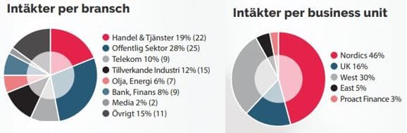 placera-redaktionellt-2021-IntäkterProact.JPG