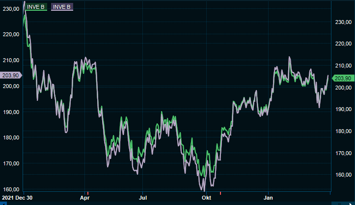 placera-redaktionellt-2021-Investor A och B.PNG