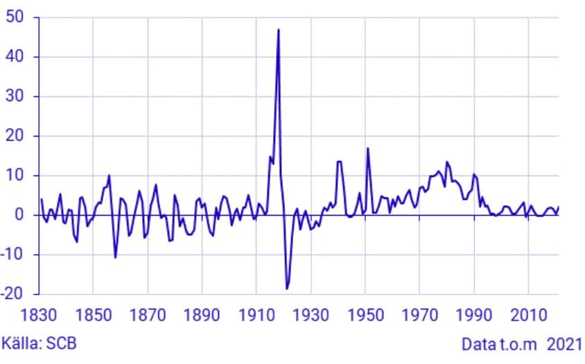 placera-redaktionellt-2021-KPI i Sverige från 1830.JPG