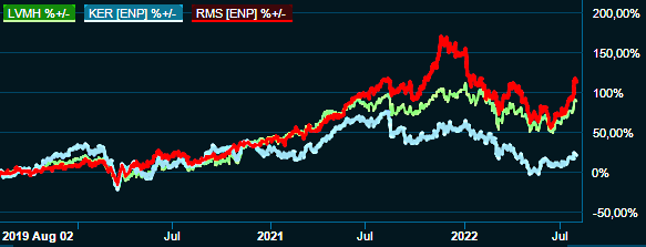 placera-redaktionellt-2021-LVMHgraf030822.png