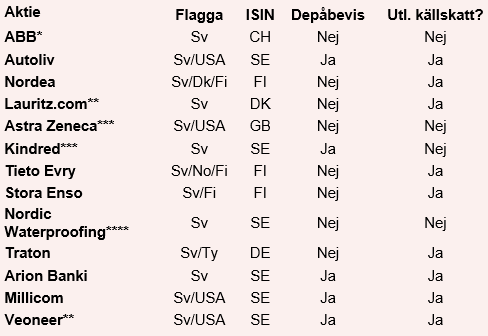 placera-redaktionellt-2021-Lista luriga bolag2.PNG