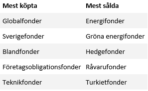 placera-redaktionellt-2021-Mest fond.PNG