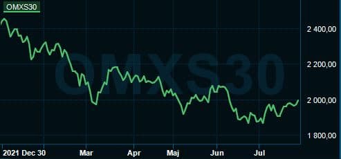 placera-redaktionellt-2021-OMXS30chart.JPG