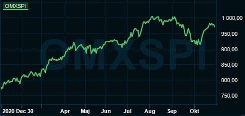 placera-redaktionellt-2021-OMXSPIytd.JPG