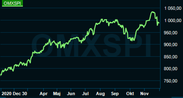 placera-redaktionellt-2021-OMXSPIytd.png