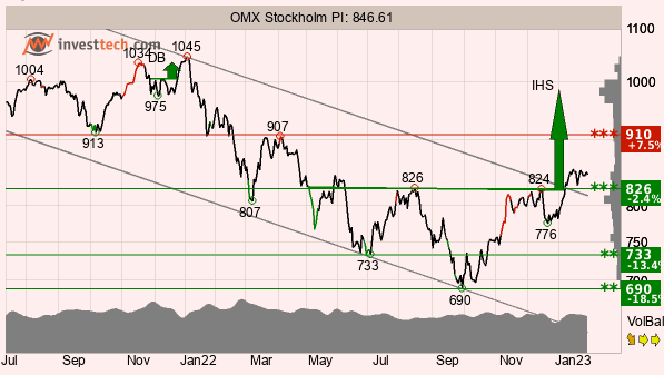 placera-redaktionellt-2021-OMXTA310123.png