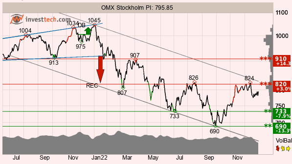 placera-redaktionellt-2021-OMxTA030123.png