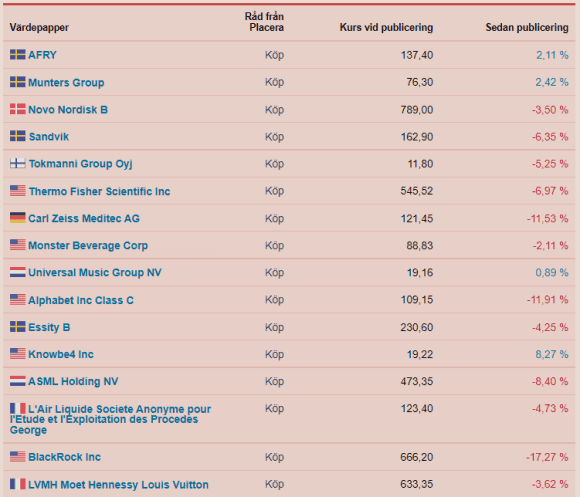 placera-redaktionellt-2021-Oktlistan.png
